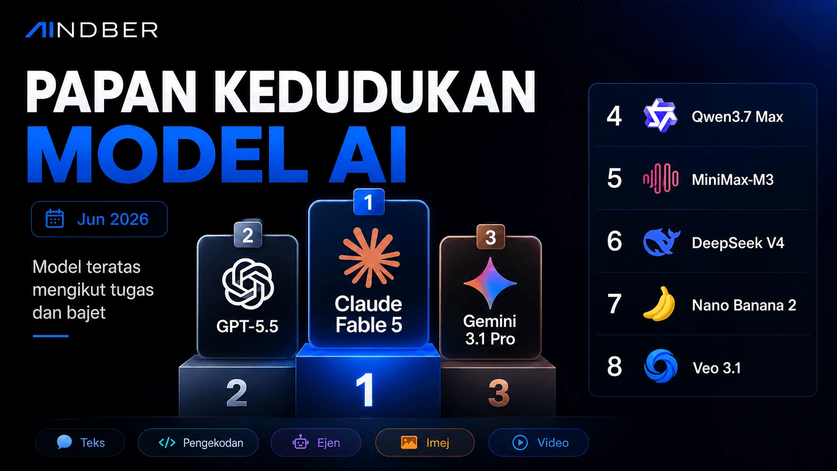 Model AI Terbaik, Diperingkat — Papan Peringkat Juni 2026 untuk Teks, Coding, Agen, Gambar & Video (Dengan Sumber) — Model AI terbaik pada Juni 2026 bergantung pada tugasnya: Claude Fable 5 memimpin kapabilitas, GPT-5.5 untuk agen coding, Gemini 3.1 Pro untuk nilai. Diperingkat, dengan sumber.