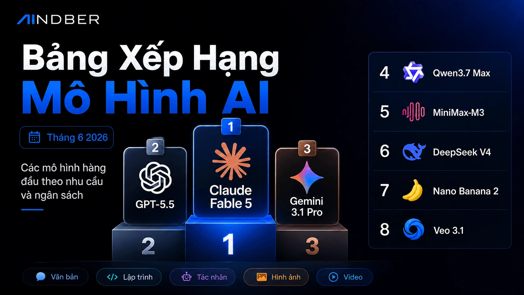 Mô hình AI tốt nhất, xếp hạng — Bảng xếp hạng tháng 6/2026 cho Văn bản, Lập trình, Tác tử, Hình ảnh & Video (Có nguồn dẫn) — Mô hình AI tốt nhất tháng 6/2026 tùy thuộc vào công việc: Claude Fable 5 dẫn đầu về năng lực, GPT-5.5 về tác tử lập trình, Gemini 3.1 Pro về giá trị. Xếp hạng, kèm nguồn.