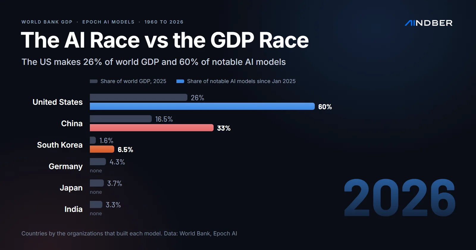 AI Race by Country vs GDP: Who Leads Both, 1960 to 2026: The US makes 26% of world GDP but built 60% of notable AI models since 2025. Watch countries race on GDP and AI models from 1960 to 2026, with the data.