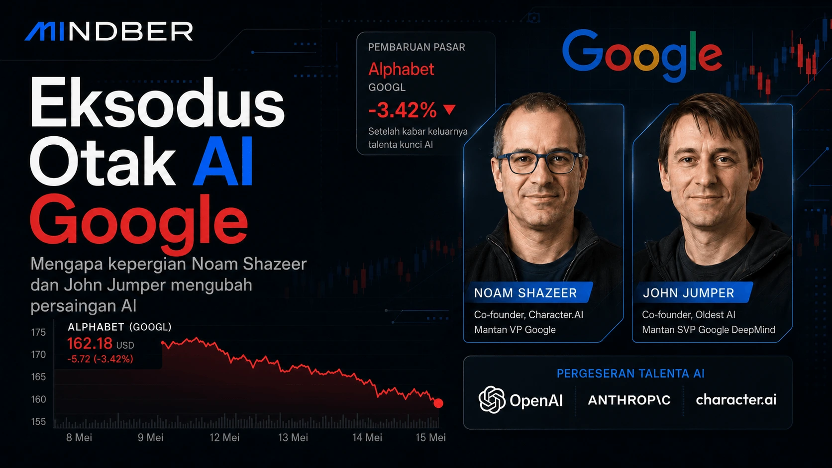 Eksodus Talenta AI Google: Shazeer dan Jumper Hengkang — Noam Shazeer pindah dari Google ke OpenAI dan John Jumper dari DeepMind ke Anthropic dalam sepekan — mengapa eksodus talenta AI memukul saham Alphabet.