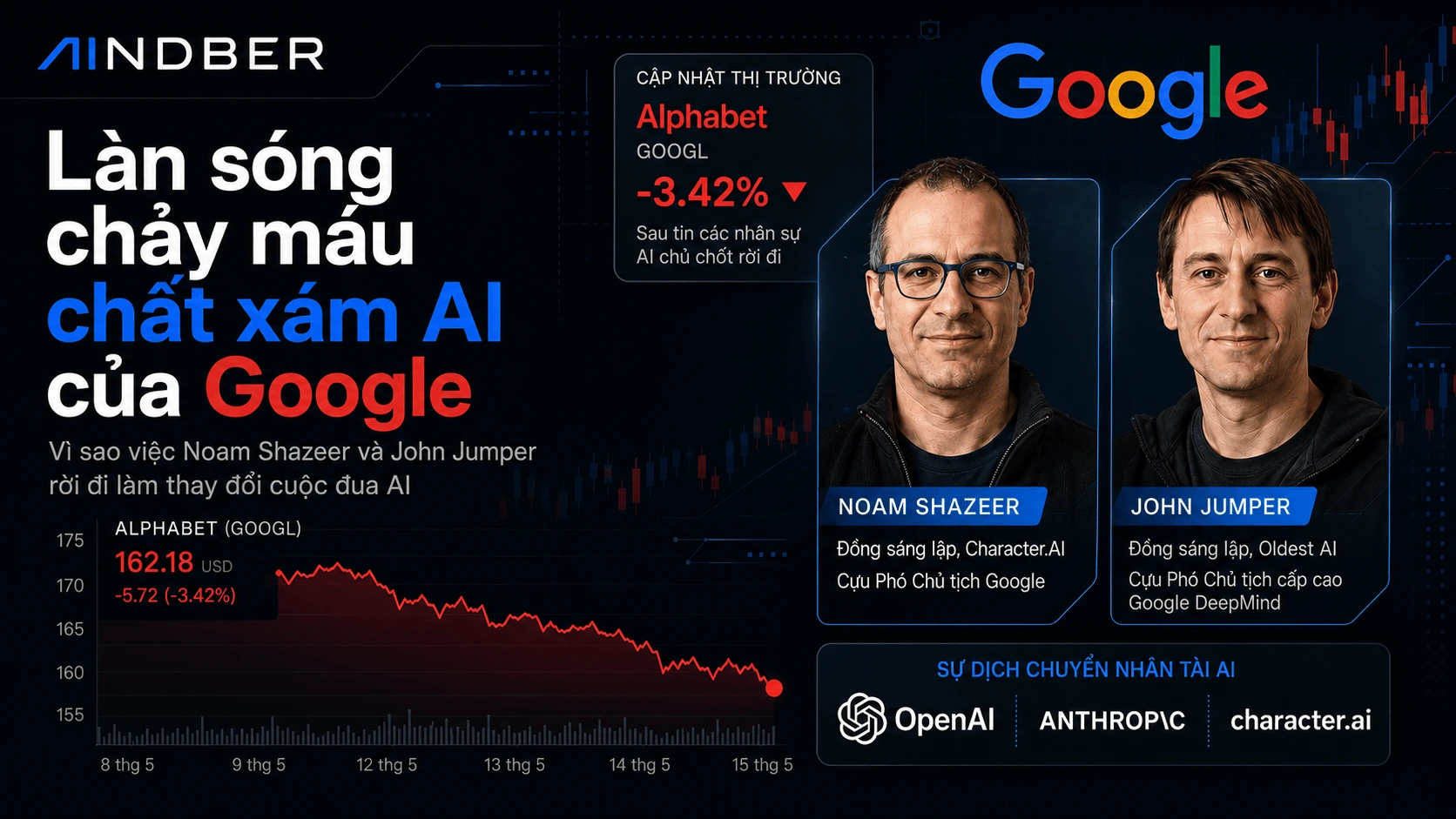 Chảy máu chất xám AI của Google: Shazeer và Jumper ra đi — Noam Shazeer rời Google sang OpenAI và John Jumper rời DeepMind sang Anthropic trong một tuần — vì sao làn sóng chảy máu nhân tài AI hạ gục cổ phiếu Alphabet.