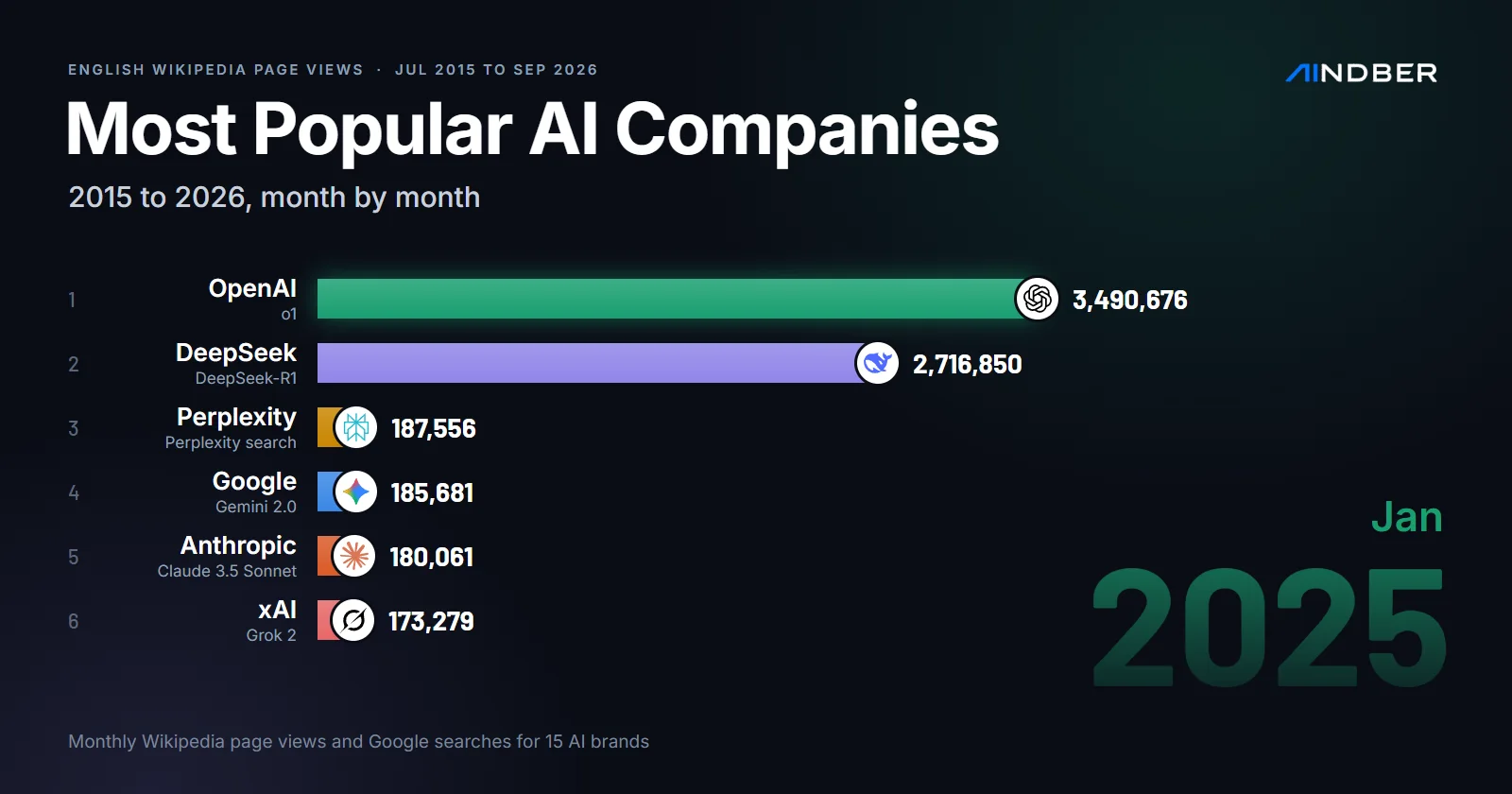 Most Popular AI Companies, 2015 to 2026: The Race Month by Month: OpenAI has led every month since October 2022. Watch 15 AI companies and their models race from 2015 to 2026 on Wikipedia views and Google searches.
