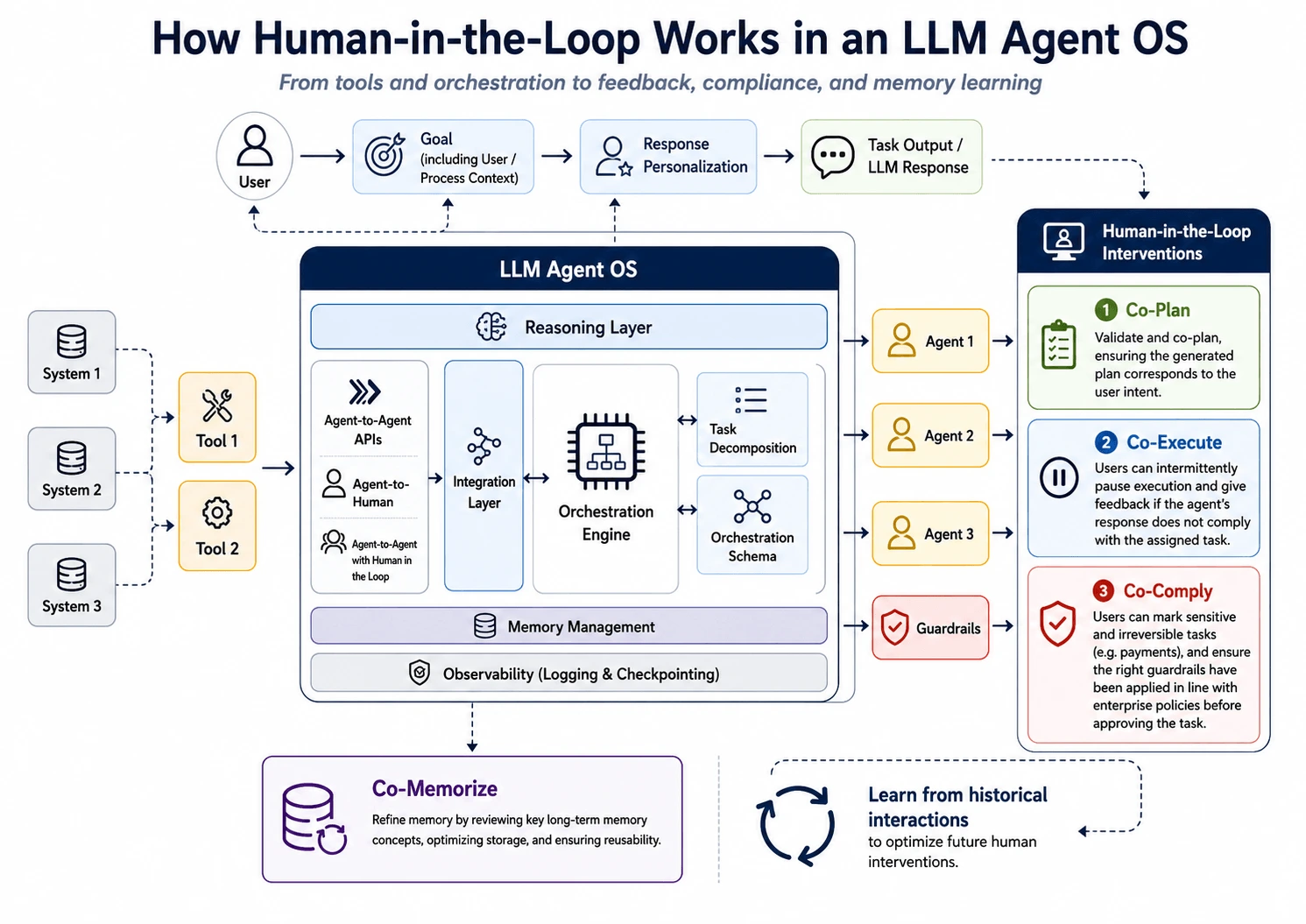 A human-in-the-loop LLM agent OS — tools and systems flow through a reasoning layer, orchestration engine, memory management, and observability, with Co-Plan, Co-Execute, and Co-Comply human gates wrapping the agents.